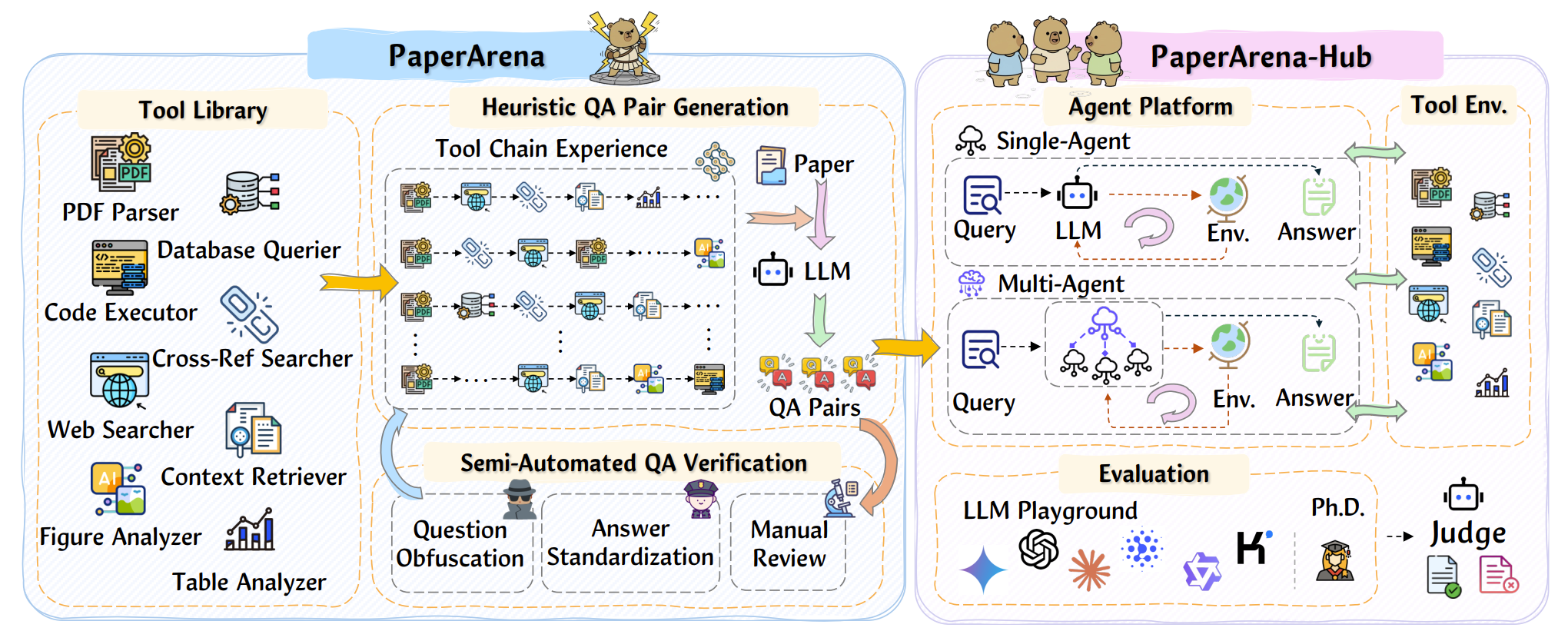 Pipeline of PaperArena Construction